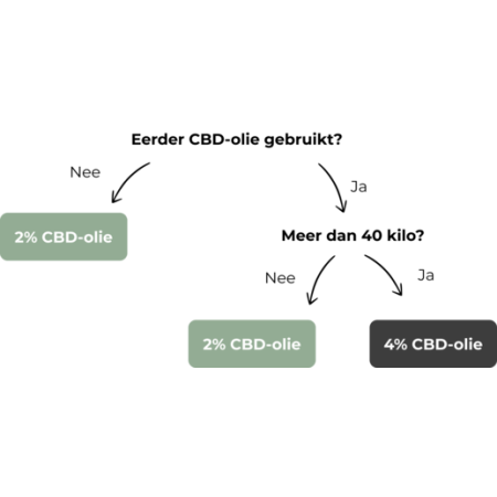 CBD Olie voor Honden | Happy CBD